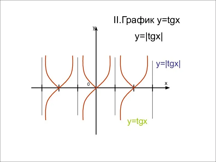 x y 0 II.График y=tgx y=|tgx| y=tgx y=|tgx|
