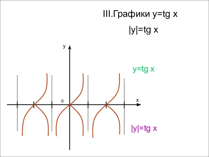 x y 0 III.Графики y=tg x |y|=tg x y=tg x |y|=tg x