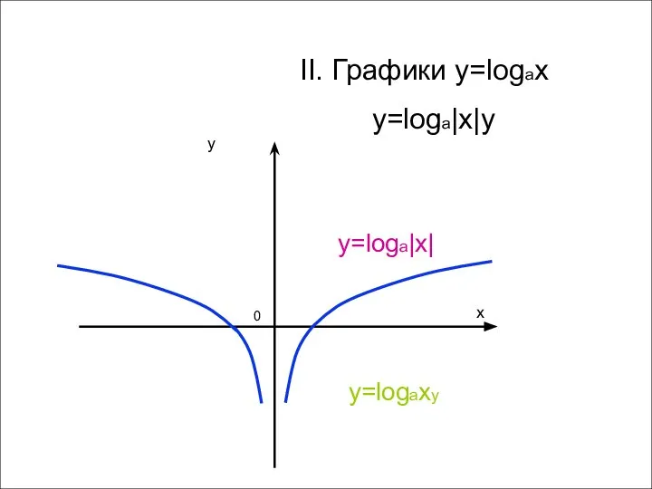 x y 0 II. Графики y=logax y=loga|x|y y=loga|x| y=logaxy