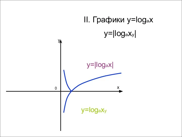 x y 0 II. Графики y=logax y=|logaxy| y=|logax| y=logaxy