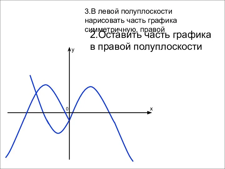 x y 0 2.Оставить часть графика в правой полуплоскости 3.В левой