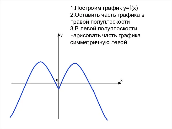 x y 0 1.Построим график y=f(x) 2.Оставить часть графика в правой