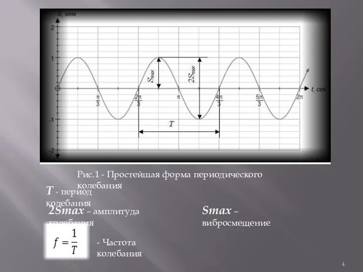 Рис.1 - Простейшая форма периодического колебания - Частота колебания Т -