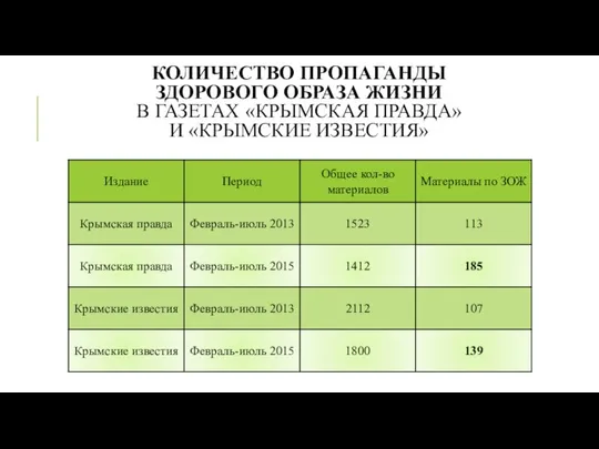 КОЛИЧЕСТВО ПРОПАГАНДЫ ЗДОРОВОГО ОБРАЗА ЖИЗНИ В ГАЗЕТАХ «КРЫМСКАЯ ПРАВДА» И «КРЫМСКИЕ ИЗВЕСТИЯ»