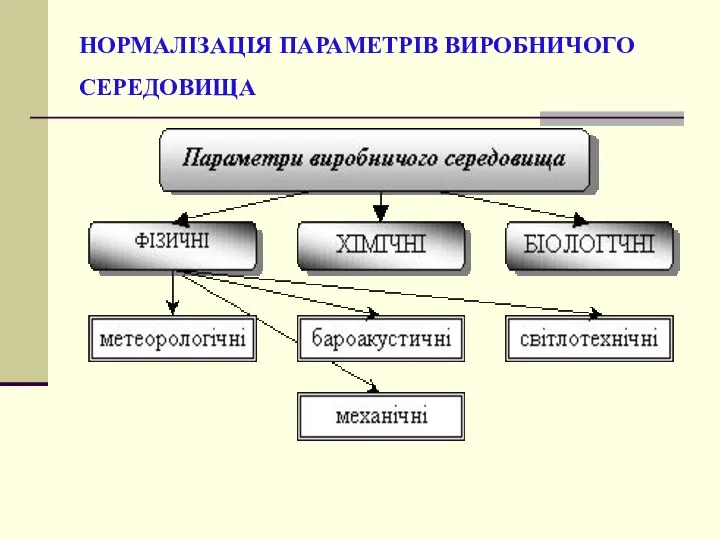 НОРМАЛІЗАЦІЯ ПАРАМЕТРІВ ВИРОБНИЧОГО СЕРЕДОВИЩА