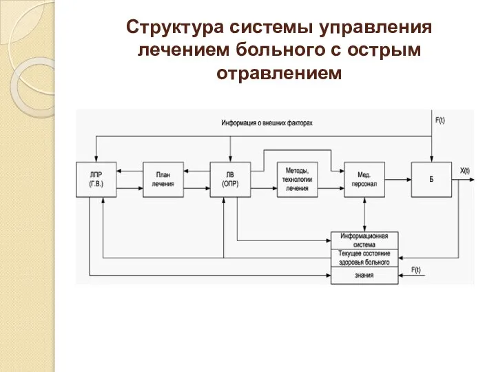 Структура системы управления лечением больного с острым отравлением