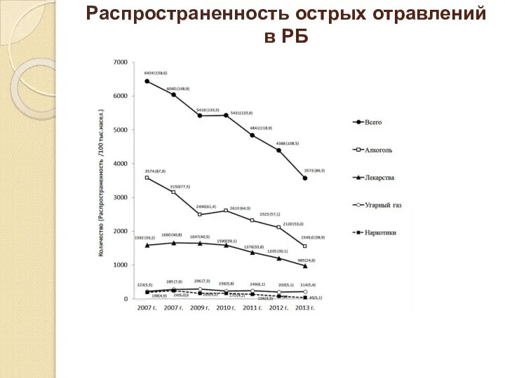 Распространенность острых отравлений в РБ