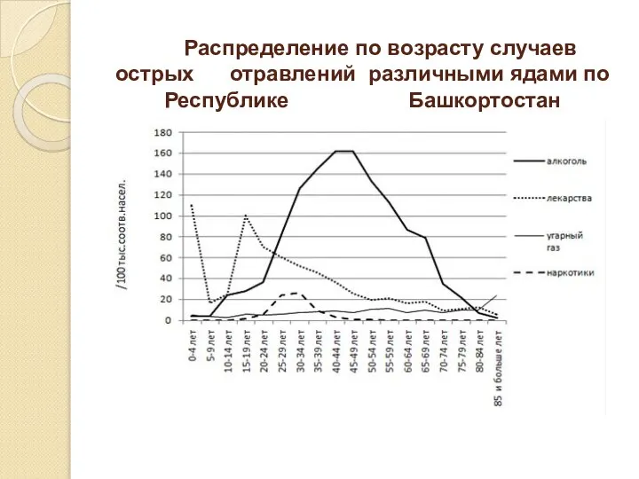 Распределение по возрасту случаев острых отравлений различными ядами по Республике Башкортостан