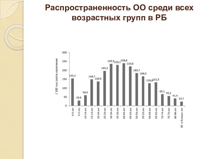 Распространенность ОО среди всех возрастных групп в РБ