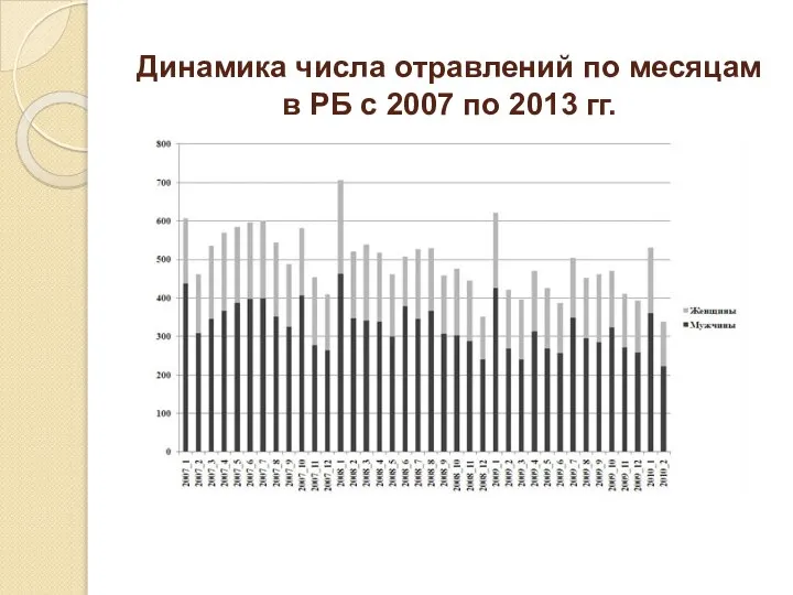 Динамика числа отравлений по месяцам в РБ с 2007 по 2013 гг.