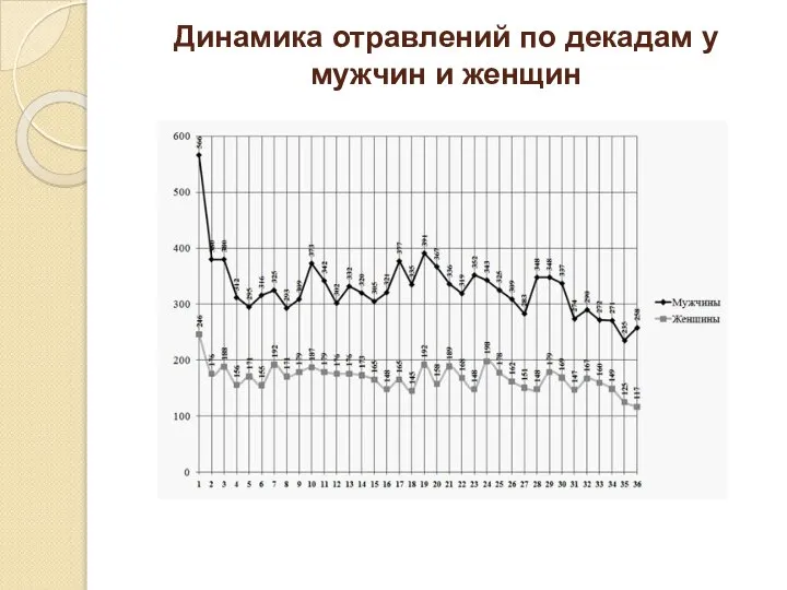 Динамика отравлений по декадам у мужчин и женщин