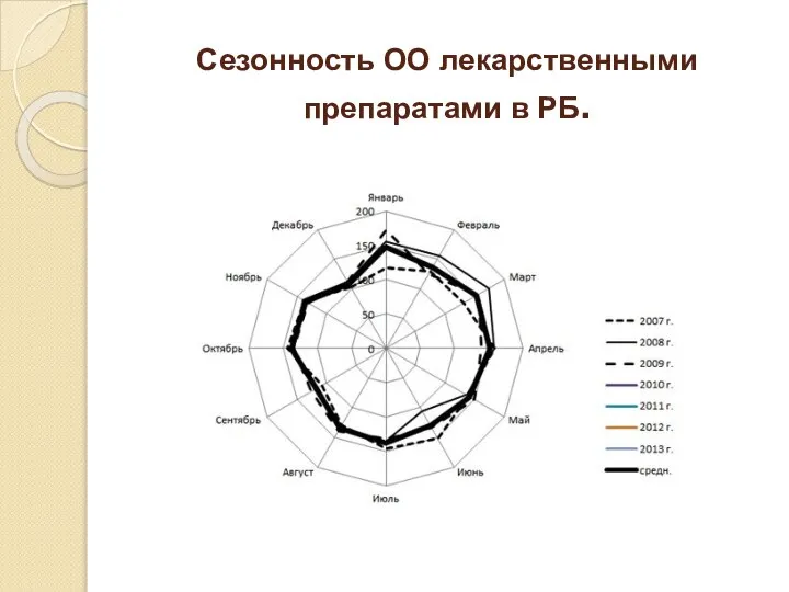 Сезонность ОО лекарственными препаратами в РБ.