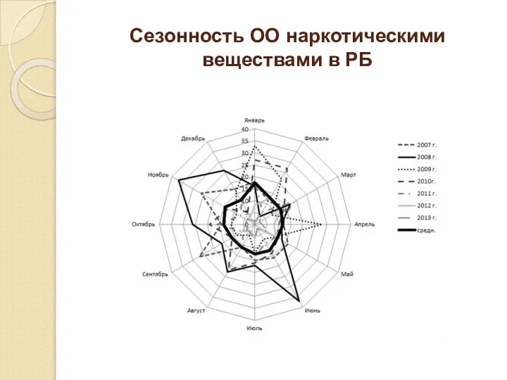 Сезонность ОО наркотическими веществами в РБ