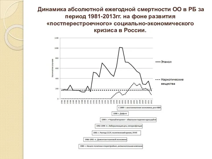 Динамика абсолютной ежегодной смертности ОО в РБ за период 1981-2013гг. на