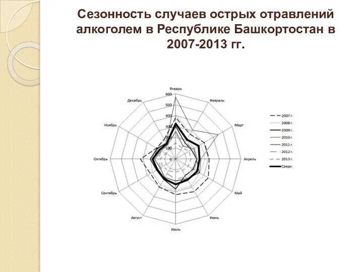 Сезонность случаев острых отравлений алкоголем в Республике Башкортостан в 2007-2013 гг.