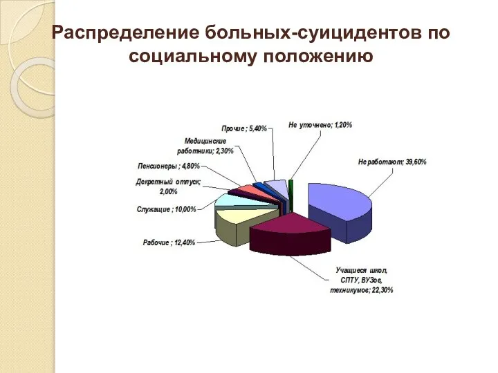 Распределение больных-суицидентов по социальному положению