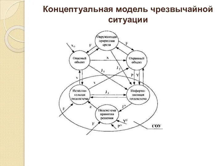 Концептуальная модель чрезвычайной ситуации