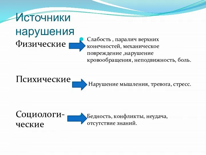 Источники нарушения Физические Психические Социологи-ческие Слабость , паралич верхних конечностей, механическое