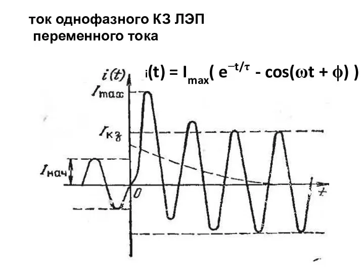 ток однофазного КЗ ЛЭП переменного тока i(t) = Imax( e−t/τ - cos(ωt + ϕ) )