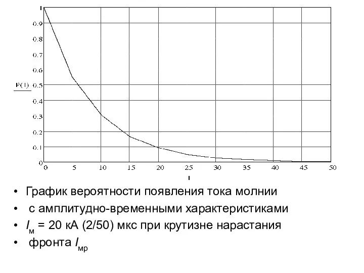 График вероятности появления тока молнии с амплитудно-временными характеристиками Iм = 20