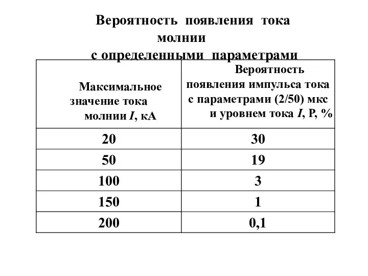 Вероятность появления тока молнии с определенными параметрами