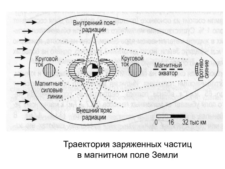 Траектория заряженных частиц в магнитном поле Земли