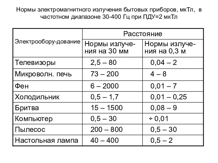 Нормы электромагнитного излучения бытовых приборов, мкТл, в частотном диапазоне 30-400 Гц при ПДУ=2 мкТл