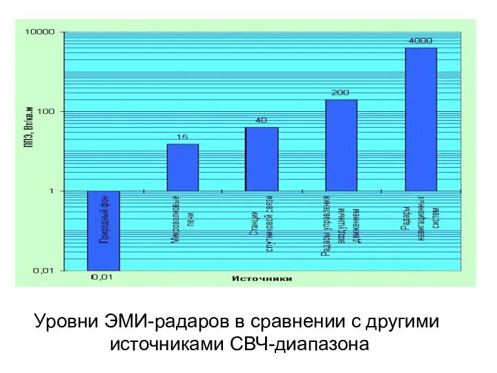 Уровни ЭМИ-радаров в сравнении с другими источниками СВЧ-диапазона