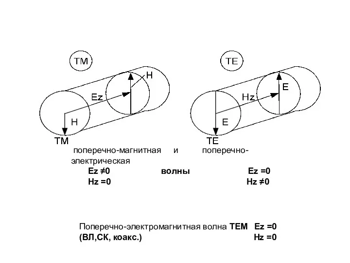 поперечно-магнитная и поперечно-электрическая Ez ≠0 волны Ez =0 Hz =0 Hz