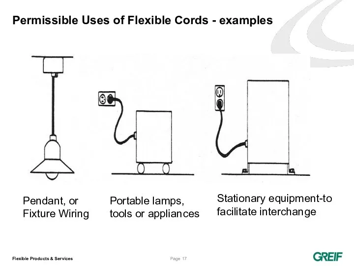 Permissible Uses of Flexible Cords - examples Pendant, or Fixture Wiring