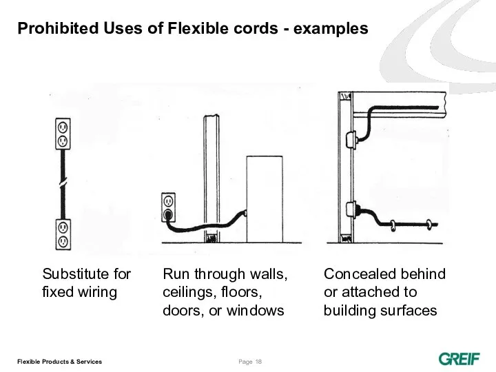 Prohibited Uses of Flexible cords - examples Substitute for fixed wiring