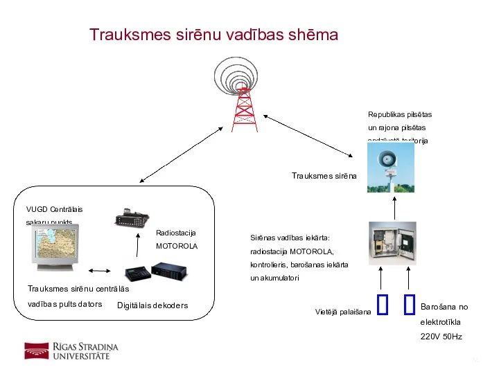 Trauksmes sirēnu vadības shēma VUGD Centrālais sakaru punkts Radiostacija MOTOROLA Digitālais