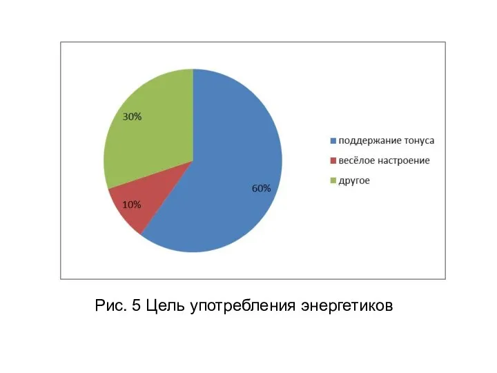 Рис. 5 Цель употребления энергетиков