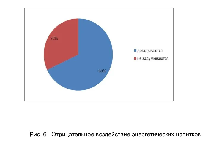 Рис. 6 Отрицательное воздействие энергетических напитков