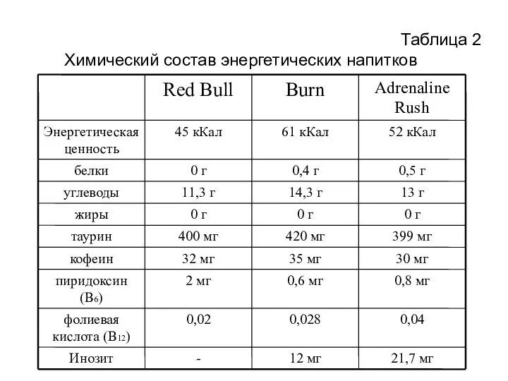 Химический состав энергетических напитков Таблица 2