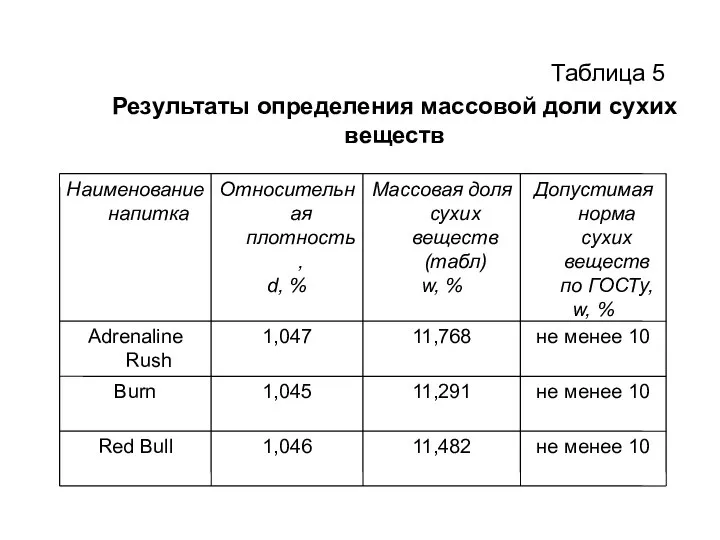 Результаты определения массовой доли сухих веществ Таблица 5