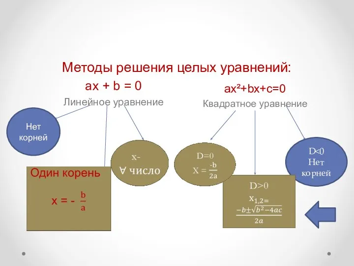 Методы решения целых уравнений: ax + b = 0 Линейное уравнение