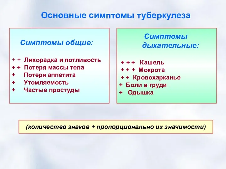 Основные симптомы туберкулеза Симптомы общие: + + Лихорадка и потливость +