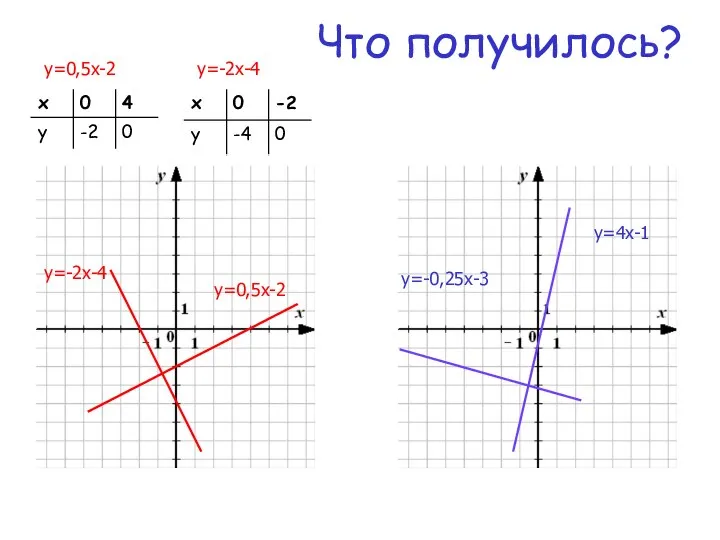 Что получилось? y=0,5x-2 y=-2x-4 y=4x-1 y=-0,25x-3 y=0,5x-2 y=-2x-4