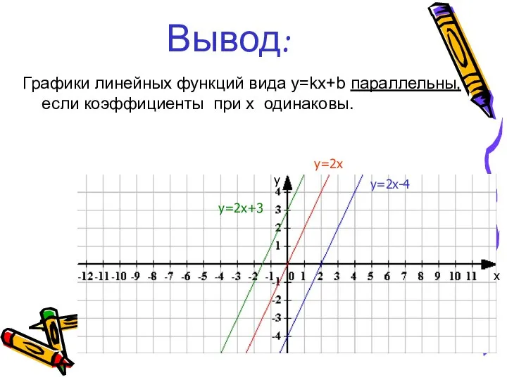 Вывод: Графики линейных функций вида y=kx+b параллельны, если коэффициенты при х