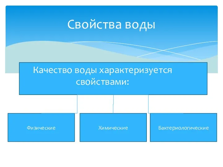 Качество воды характеризуется свойствами: Свойства воды Физические Химические Бактериологические