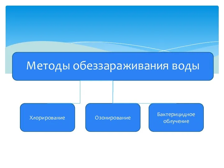 Методы обеззараживания воды Хлорирование Озонирование Бактерицидное облучение