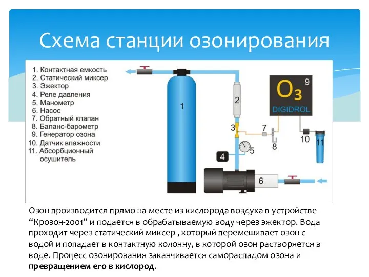 Схема станции озонирования Озон производится прямо на месте из кислорода воздуха