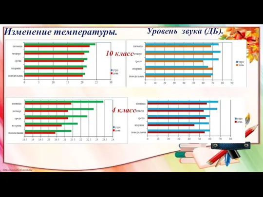 Изменение температуры. Уровень звука (ДБ). 10 класс 4 класс