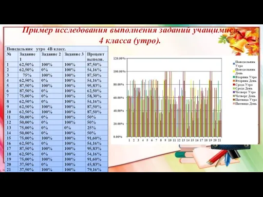 Пример исследования выполнения заданий учащимися 4 класса (утро).