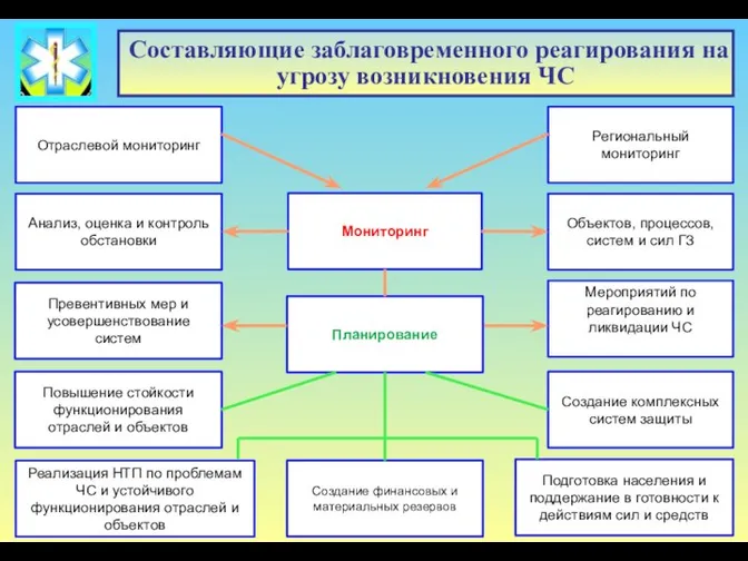 Составляющие заблаговременного реагирования на угрозу возникновения ЧС Отраслевой мониторинг Превентивных мер