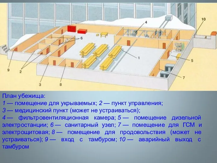 План убежища: 1 — помещение для укрываемых; 2 — пункт управления;