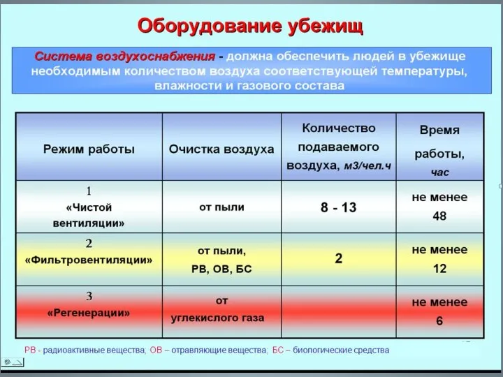 Защита населения от АХОВ