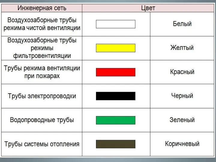 Защитных сооружений Убежище Встроенные Отдельно- стоящие