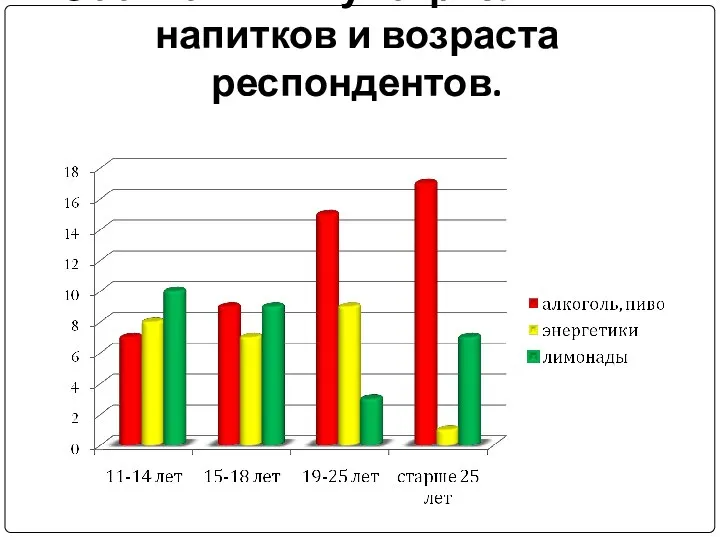 Соотношение употребляемых напитков и возраста респондентов.